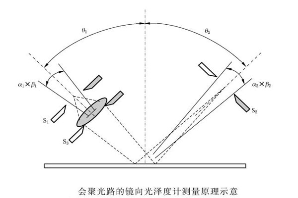會聚光路的鏡向光澤度計測量原理示意